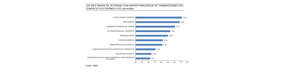 Juego y apuestas a la cabeza de las transacciones online